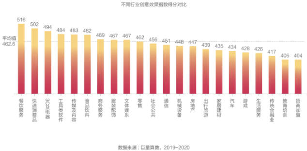 不同行业的抖音效果广告投放的创意水平差异！