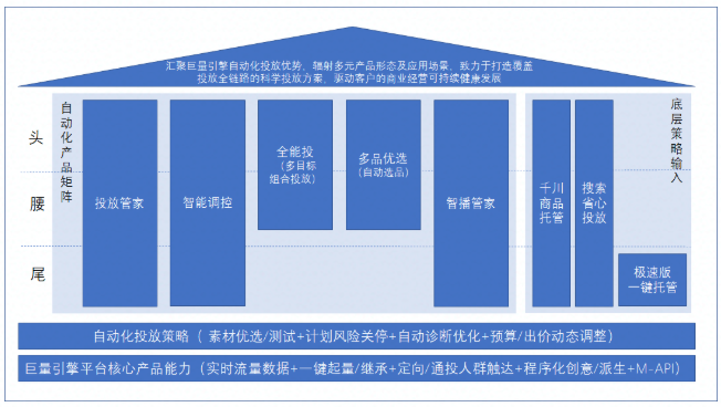 抖音广告自动化投放的优势有哪些? 抖音广告自动化投放的优势有哪些?