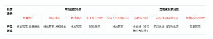 抖音自动化适用于哪些广告场景? 抖音自动化适用于哪些广告场景?