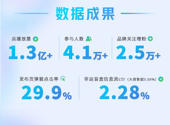 区别于常规的挑战赛,本次挑战赛中用户被新奇的互动盒子所吸引,进入专属盒子氛围的话题 区别于常规的挑战赛,本次挑战赛中用户被新奇的互动盒子所吸引,进入专属盒子氛围的话题