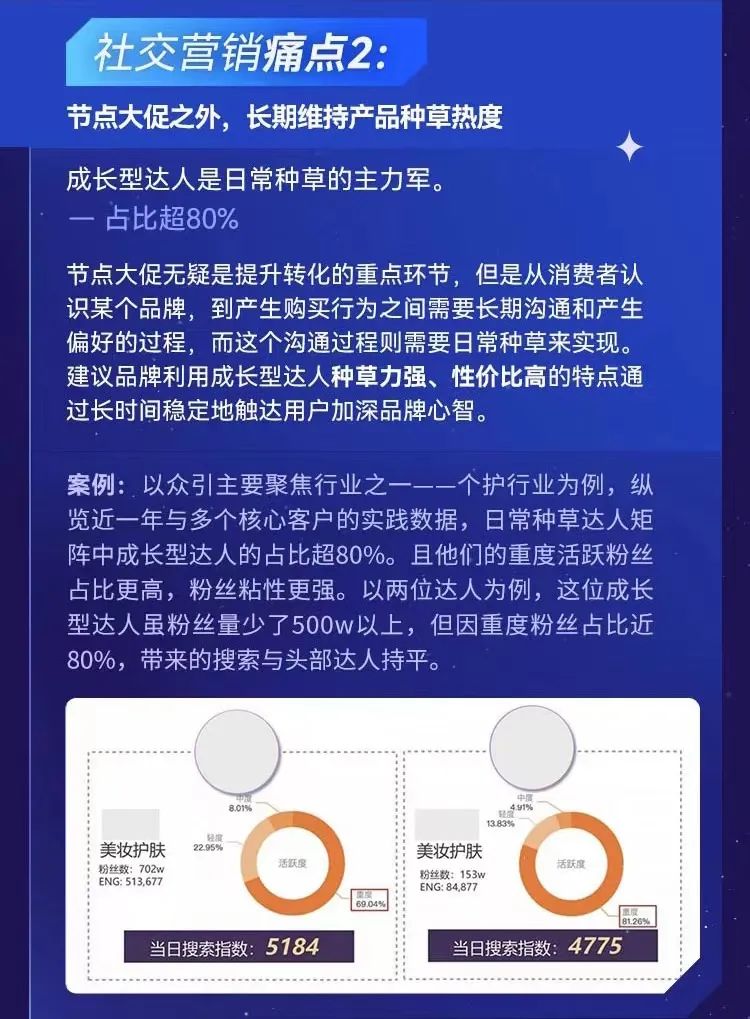 成长型达人也是种草主力军,在大促之外,消费者对品牌的认识与沟通都是需要通过种草来实现 成长型达人也是种草主力军,在大促之外,消费者对品牌的认识与沟通都是需要通过种草来实现