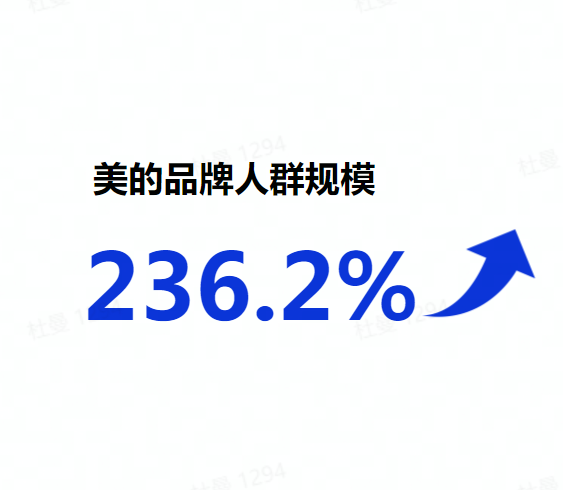 ,在项目结束后美的品牌人群规模提升超过200% ,在项目结束后美的品牌人群规模提升超过200%