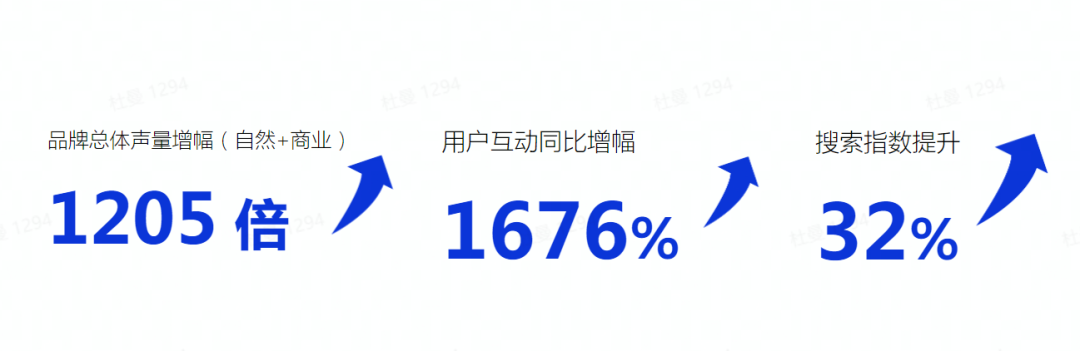 达人&设计师的丰富种草形式,使美的端内声量及用户互动量呈现惊人增幅 达人&设计师的丰富种草形式,使美的端内声量及用户互动量呈现惊人增幅