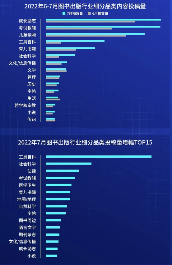 对比播放量和投稿量来看,“艺术” 类内容需求旺盛 对比播放量和投稿量来看,“艺术” 类内容需求旺盛