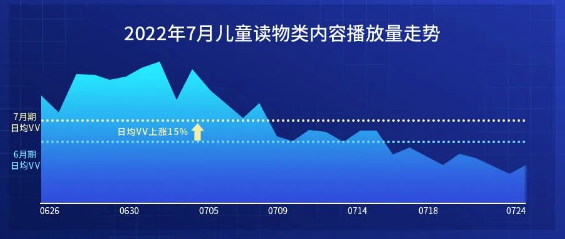 图书出版行业大盘相比,儿童读物类内容播放量增幅较小 图书出版行业大盘相比,儿童读物类内容播放量增幅较小