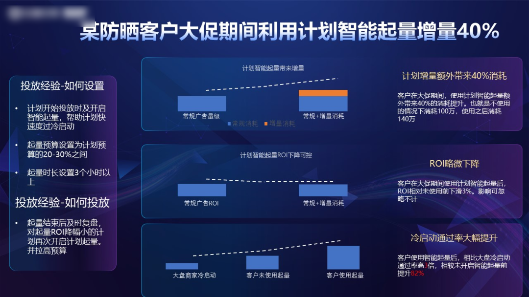 冷启动通过率大幅提升,ROI略微下降兑换40%消耗增长 冷启动通过率大幅提升,ROI略微下降兑换40%消耗增长