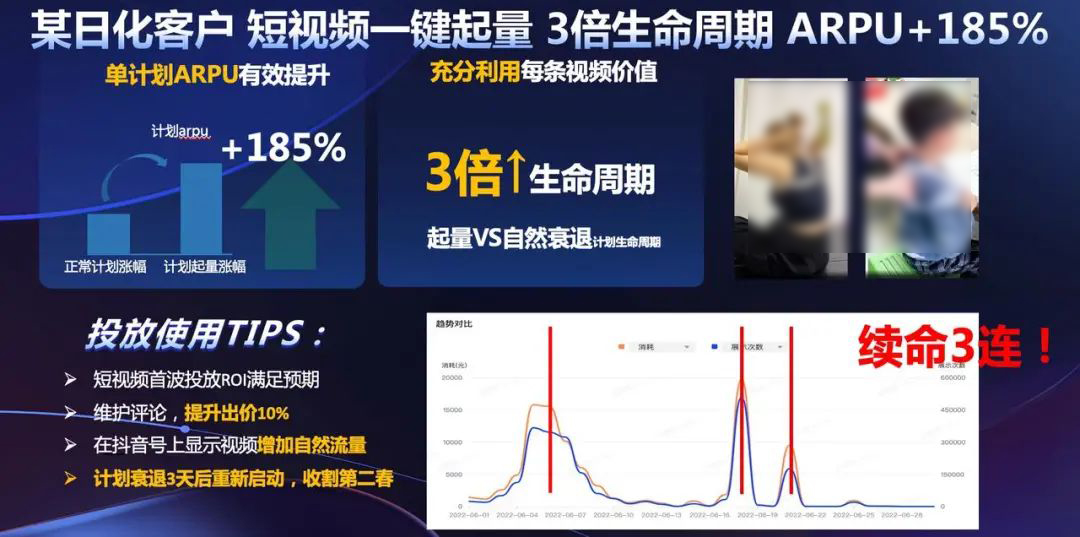 延长3倍生命周期,单计划ARPU有效提升185% 延长3倍生命周期,单计划ARPU有效提升185%