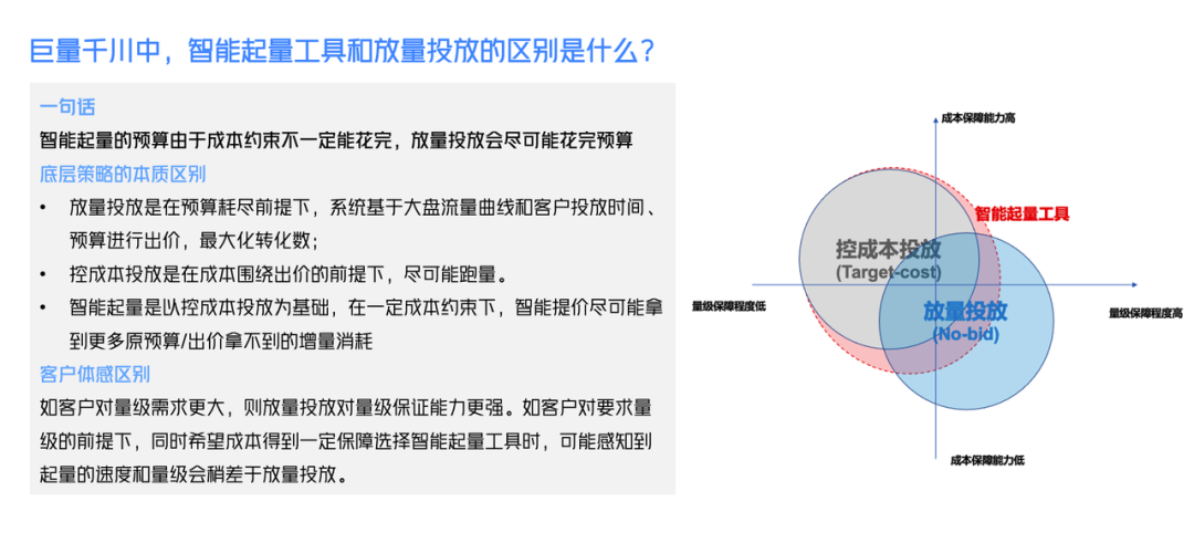 智能起量工具和放量投放的区别是什么 智能起量工具和放量投放的区别是什么