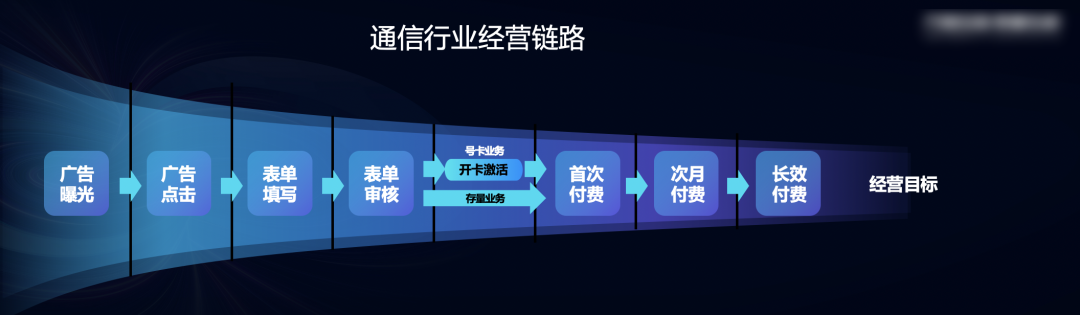从首次广告曝光到实现付费转化,通信商家的经营链路一般可以拆分为“表单审核-开卡激活-付费转化”等关键环节。 从首次广告曝光到实现付费转化,通信商家的经营链路一般可以拆分为“表单审核-开卡激活-付费转化”等关键环节。