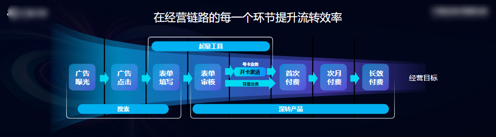 在提升流转效率方面,通信商家需要根据不同环节下的流量特性,针对性搭配运营手段,以实现每环节的流转提效。 在提升流转效率方面,通信商家需要根据不同环节下的流量特性,针对性搭配运营手段,以实现每环节的流转提效。