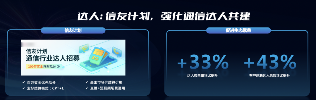 随着抖音电商商业生态的蓬勃发展,为通信商家也带来了新的生意机会。 随着抖音电商商业生态的蓬勃发展,为通信商家也带来了新的生意机会。