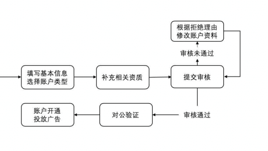 抖音视频广告开户流程 抖音视频广告开户流程