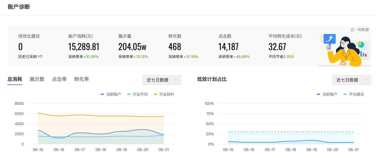 提供账户近7日/昨日核心数据(包括账号消耗、展示数、点击率、转化率)变化趋势,同时提供行业平均水平和标杆账户水平作为参考 提供账户近7日/昨日核心数据(包括账号消耗、展示数、点击率、转化率)变化趋势,同时提供行业平均水平和标杆账户水平作为参考