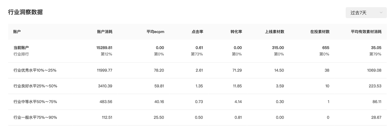 提供给广告主所在行业内的投放信息,您可参考行业情况辅助优化投放。 提供给广告主所在行业内的投放信息,您可参考行业情况辅助优化投放。