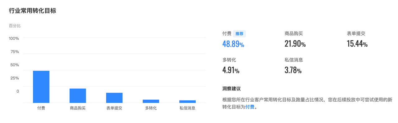 提供同行业跑量不错的转化目标信息,如您近期未使用这些效果较好的转化目标,可根据提示建议考虑尝试新转化目标进行投放。 提供同行业跑量不错的转化目标信息,如您近期未使用这些效果较好的转化目标,可根据提示建议考虑尝试新转化目标进行投放。