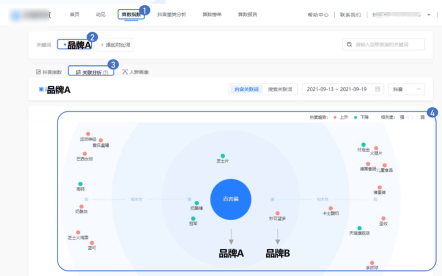 主要使用功能:「算数指数」→「关联分析」 主要使用功能:「算数指数」→「关联分析」
