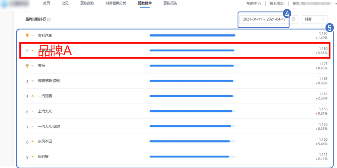 通过分析营销活动前后品牌的行业指数排名变化,用户可以评估活动对品牌行业排名的提升效果。如下图所示,以4月5号活动开始作为节点,品牌在两周内的在汽车行业的指数排名由原来的第九名攀升至第二名,效果提升显著。 通过分析营销活动前后品牌的行业指数排名变化,用户可以评估活动对品牌行业排名的提升效果。如下图所示,以4月5号活动开始作为节点,品牌在两周内的在汽车行业的指数排名由原来的第九名攀升至第二名,效果提升显著。