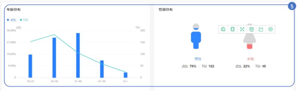 年龄分布、性别分布 年龄分布、性别分布