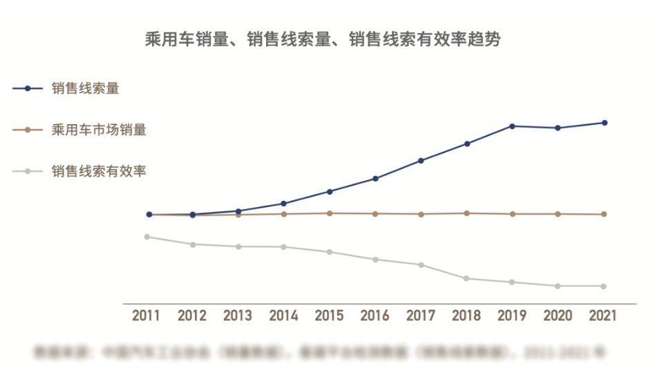 乘用车销量、销售线索量、销售线索有效率趋势 乘用车销量、销售线索量、销售线索有效率趋势