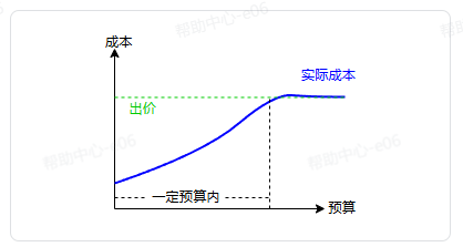 抖音广告预算消耗趋势