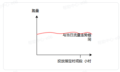 抖音广告跑量情况