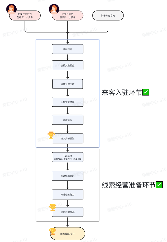 抖音本地推广告:线索商家入驻来客核心流程 抖音本地推广告:线索商家入驻来客核心流程