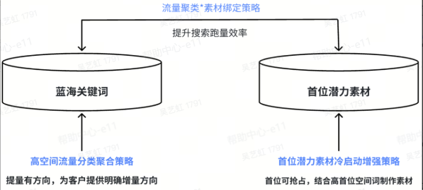 抖音广告蓝海投放底层逻辑 抖音广告蓝海投放底层逻辑