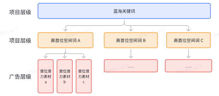 抖音广告蓝海关键词 抖音广告蓝海关键词