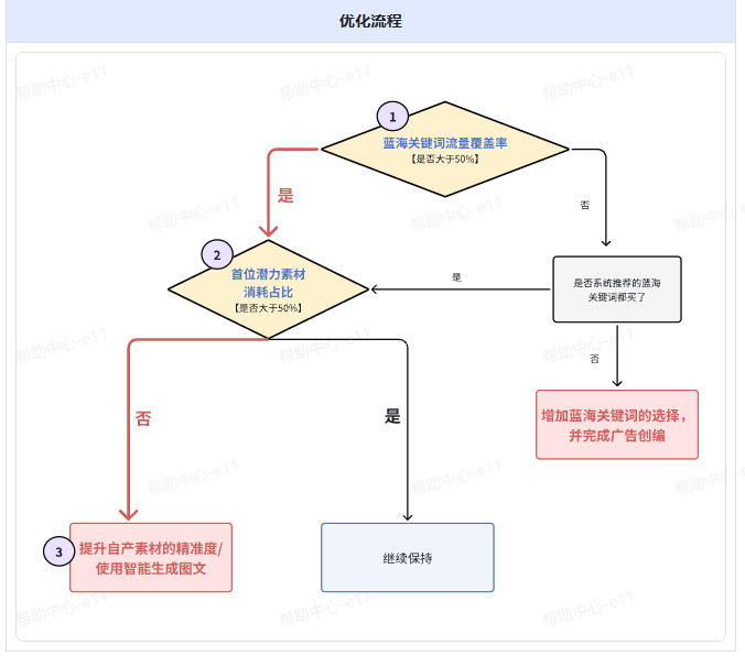 抖音广告蓝海投放优化流程 抖音广告蓝海投放优化流程