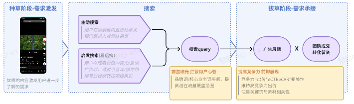 抖音搜索广告流程