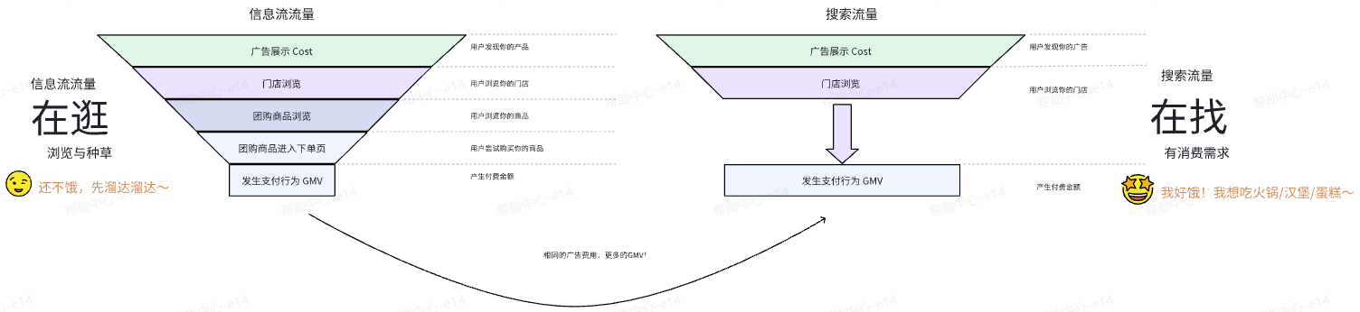 抖音广告投放逻辑