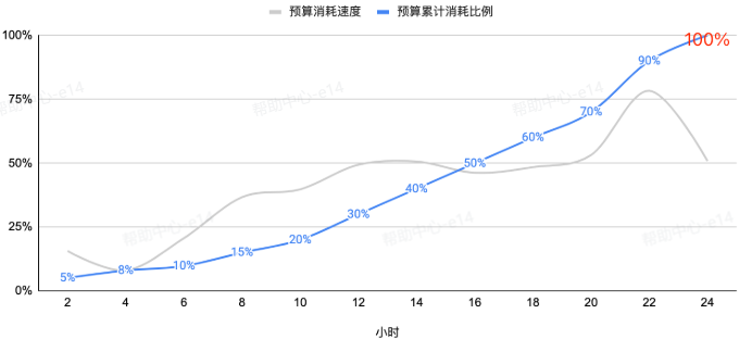 抖音广告预算消耗趋势