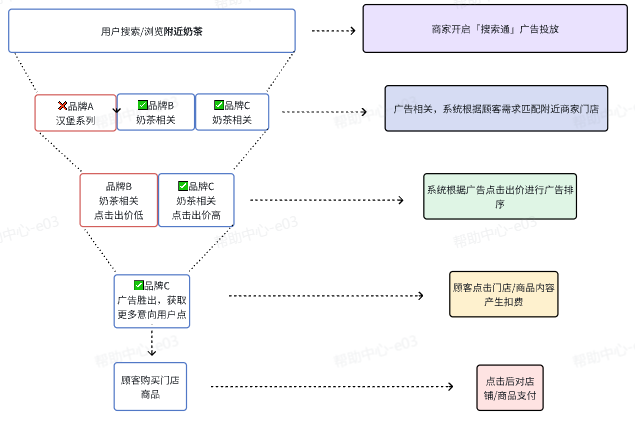 抖音广告投放原理