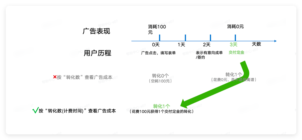 抖音广告投放表现&用户历程 抖音广告投放表现&用户历程