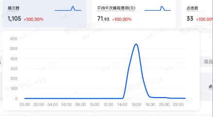 抖音广告消耗趋势图 抖音广告消耗趋势图