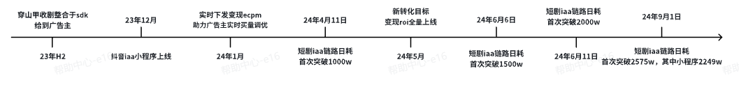 IAA短剧投放抖音广告发展路线 IAA短剧投放抖音广告发展路线