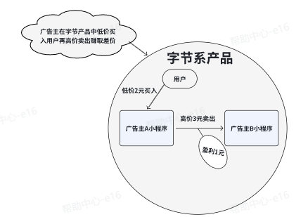 IAA投放抖音广告链路 IAA投放抖音广告链路