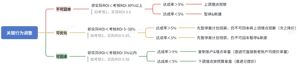 抖音广告关键行为调整 抖音广告关键行为调整