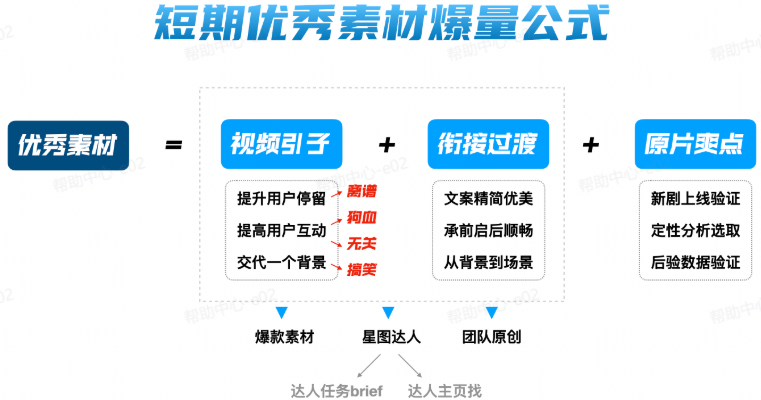 短剧投放抖音广告优秀素材爆量公式 短剧投放抖音广告优秀素材爆量公式