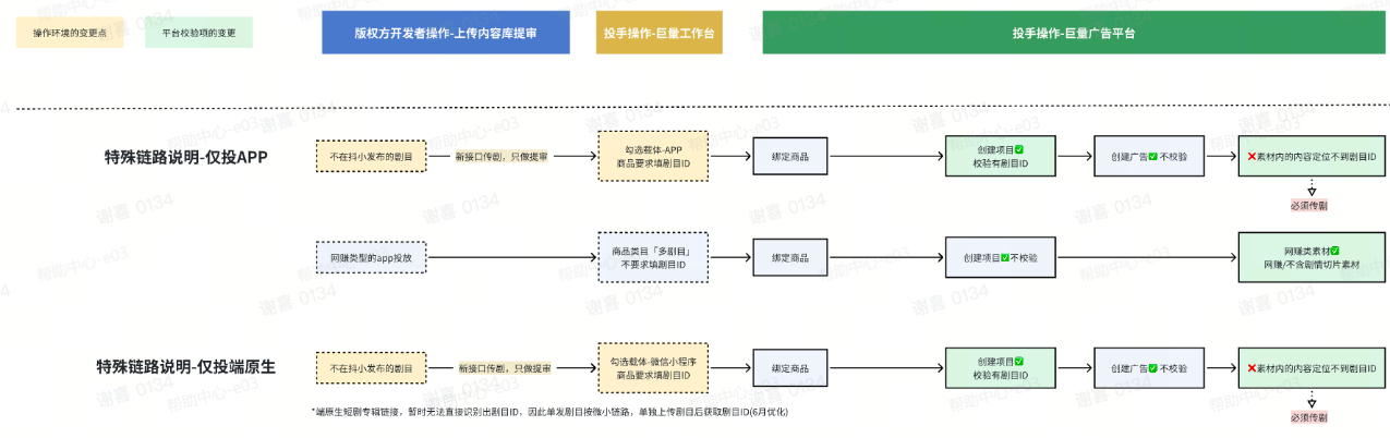 短剧行业投放抖音广告特殊链路说明 短剧行业投放抖音广告特殊链路说明