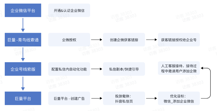 抖音广告私信页配置链路说明 抖音广告私信页配置链路说明