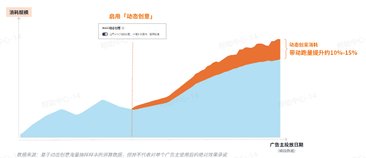 投放动态创意后抖音广告消耗数据 投放动态创意后抖音广告消耗数据