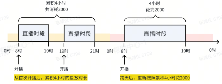 抖音广告投放场景:表达投放时长=实际开播时长 抖音广告投放场景:表达投放时长=实际开播时长