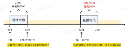 抖音广告投放场景:当天剩余时长<广告每日投放时长剩余时长 抖音广告投放场景:当天剩余时长<广告每日投放时长剩余时长