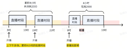 抖音广告投放场景:直播中断,续播场景 抖音广告投放场景:直播中断,续播场景