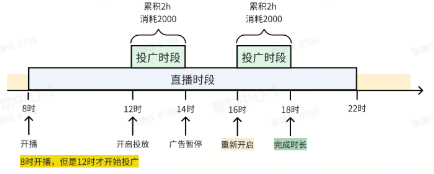 抖音广告投放场景:广告中断,续投场景 抖音广告投放场景:广告中断,续投场景
