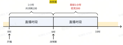 调整抖音广告投放预算 调整抖音广告投放预算