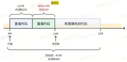 调整抖音广告投放时长 调整抖音广告投放时长