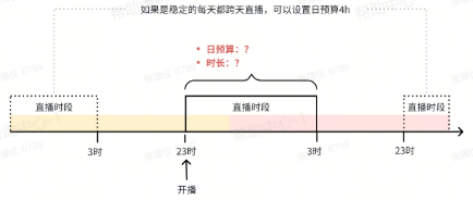 抖音广告投放场景:跨天开播 抖音广告投放场景:跨天开播