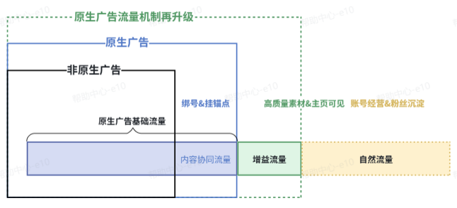 抖音原生广告流量机制升级后的流量结构 抖音原生广告流量机制升级后的流量结构
